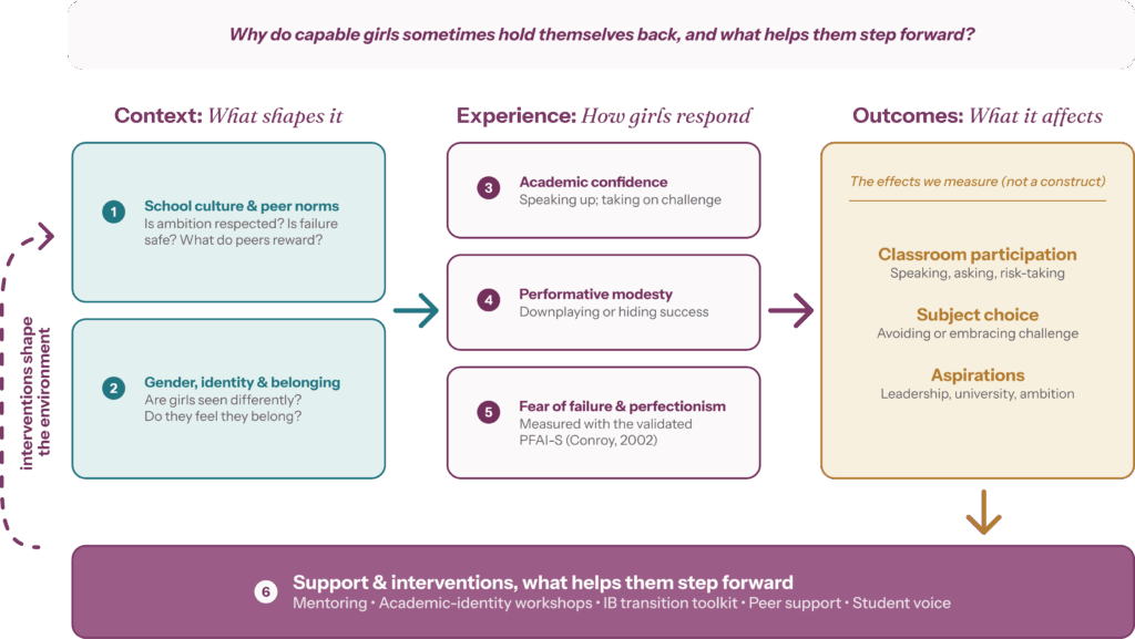 Research model: how the six constructs connect to outcomes